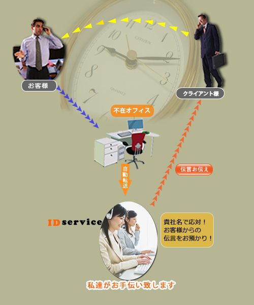 ID�T�[�r�X�ւ̓]���V�X�e��